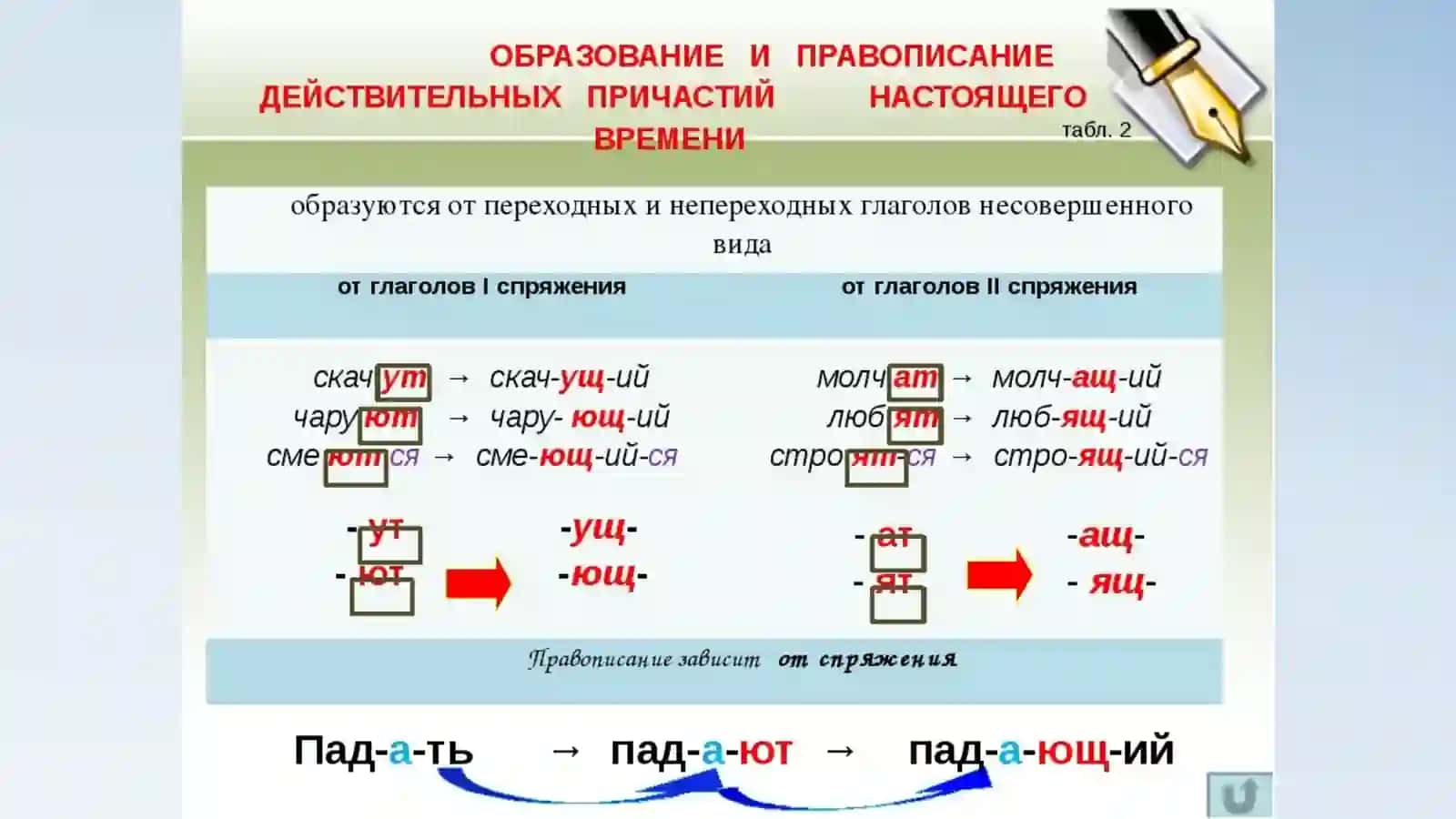 ПРИЧАСТИЕ 3