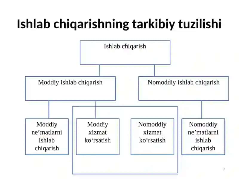 Ishlab chiqarish jarayoni va uning natijalari 3