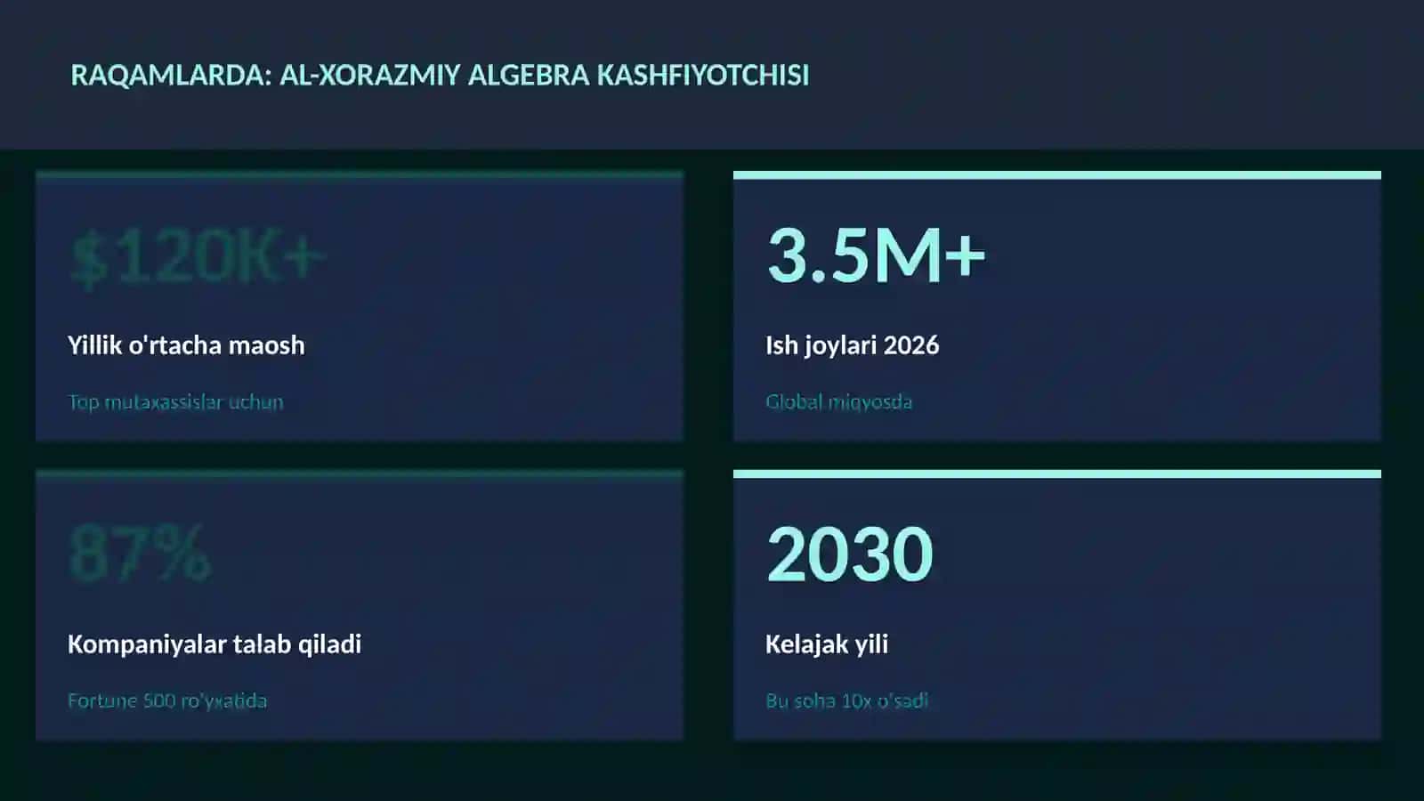 Al-Xorazmiy algebra kashfiyotchisi 3