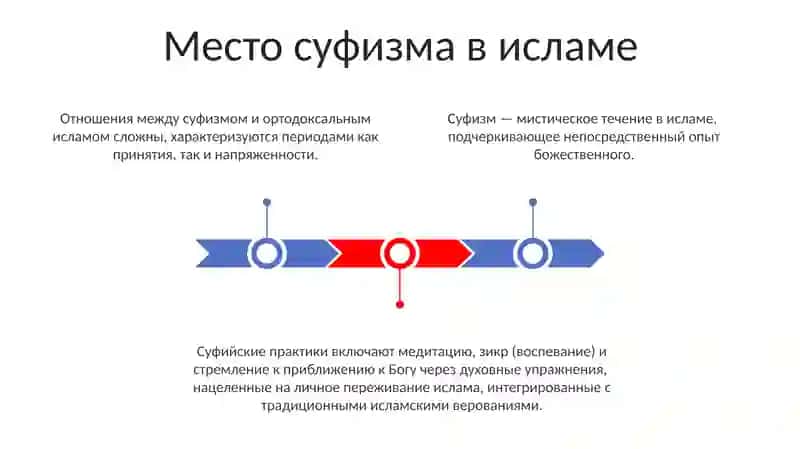 Суфизм в исламе 3