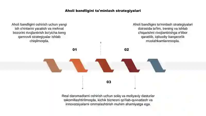 Aholi bandligi va real daromadlarini izchil oshirish borasidagi amalga oshirilayotgan ishlar 3
