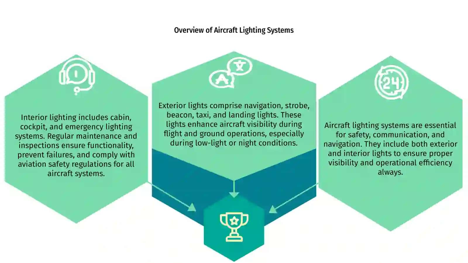 Aircraft Lighting Systems 3