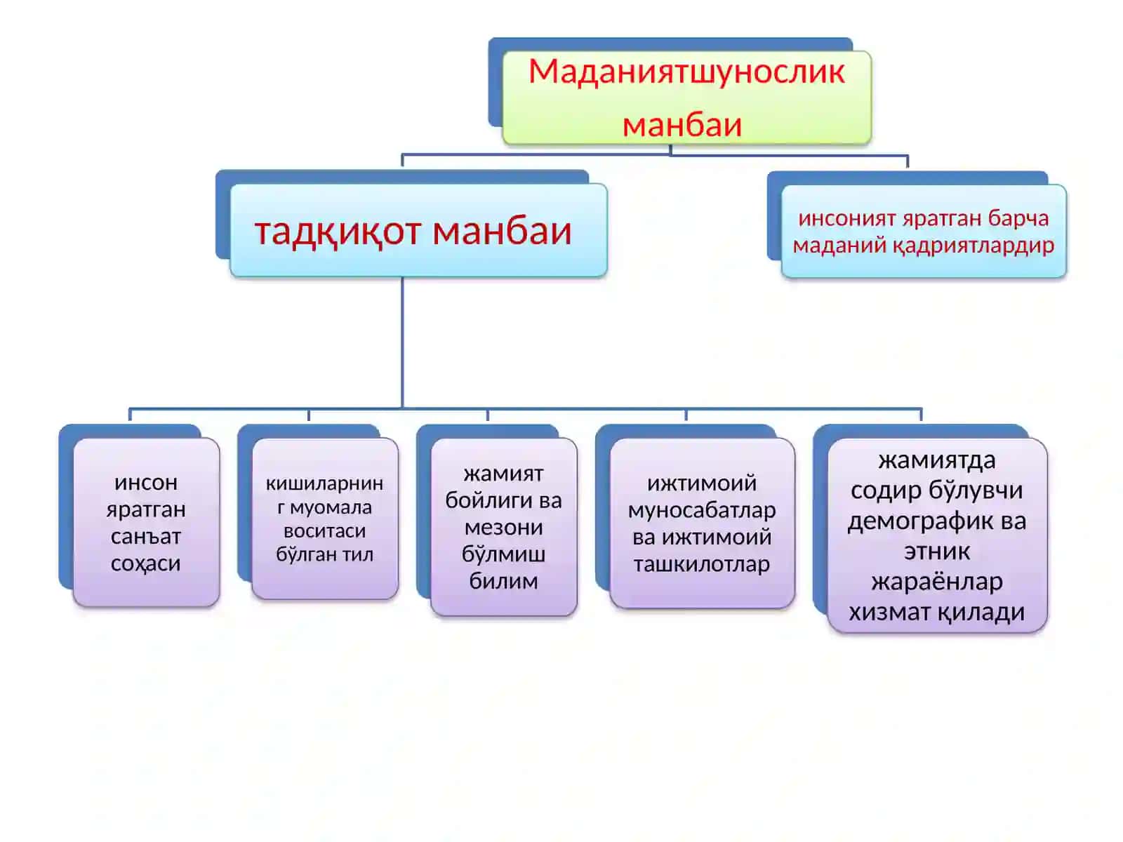 МАДАНИЯТШУНОСЛИКФАНИНГ ПРЕДМЕТИ ВА ВАЗИФАЛРИ. “МАДАНИЯТ” ТУШУНЧАСИ ТАЛҚИНИ 3
