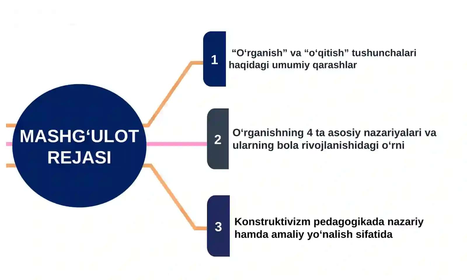 BOLANING TA’LIM OLISHI VA RIVOJLANISHI HAQIDAGI NAZARIYALAR MAZMUN-MOHIYATI 3