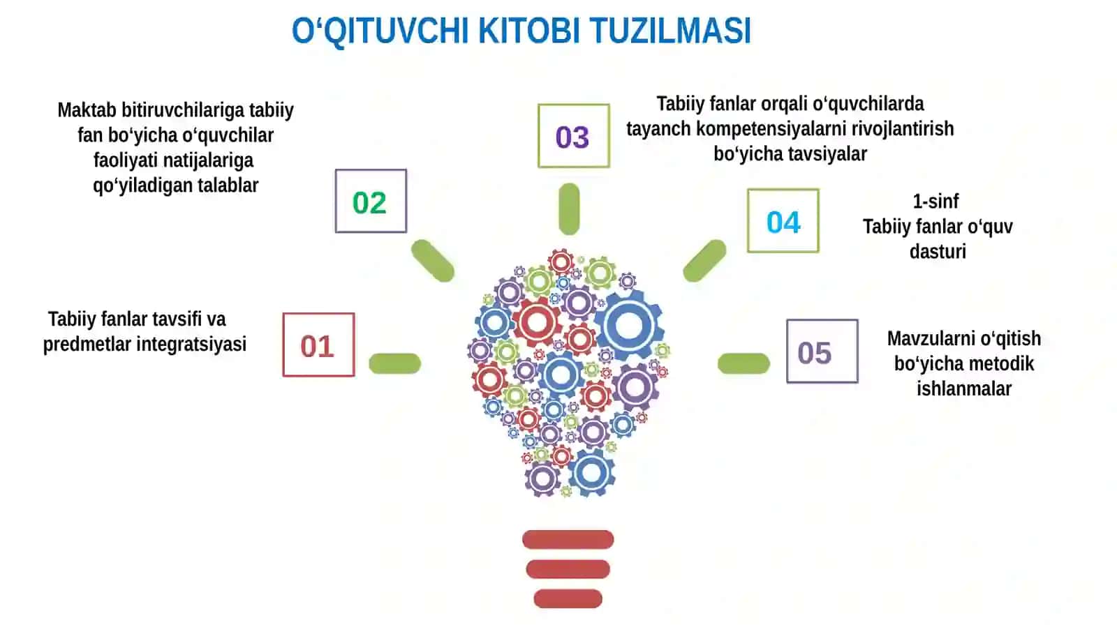 O‘QUV-TARBIYA JARAYONİNİ O‘QITUVCHI KITOBI ASOSIDA SIFATLI TASHKIL ETISH AMALIYOTI 3