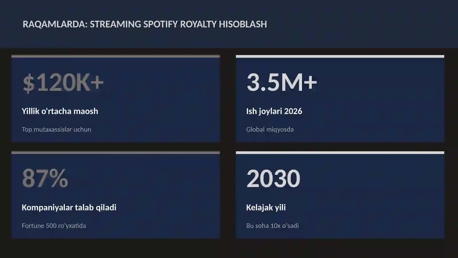 Streaming Spotify royalty hisoblash 3