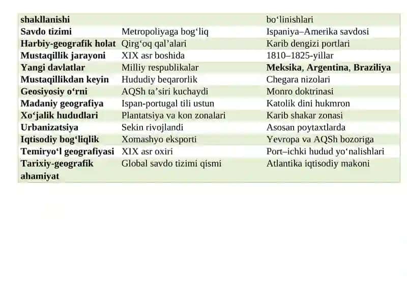 Yangi davrda Lotin Amerikasi tarixiy geografiyasiga doir jadval-ma’lumotnoma 3