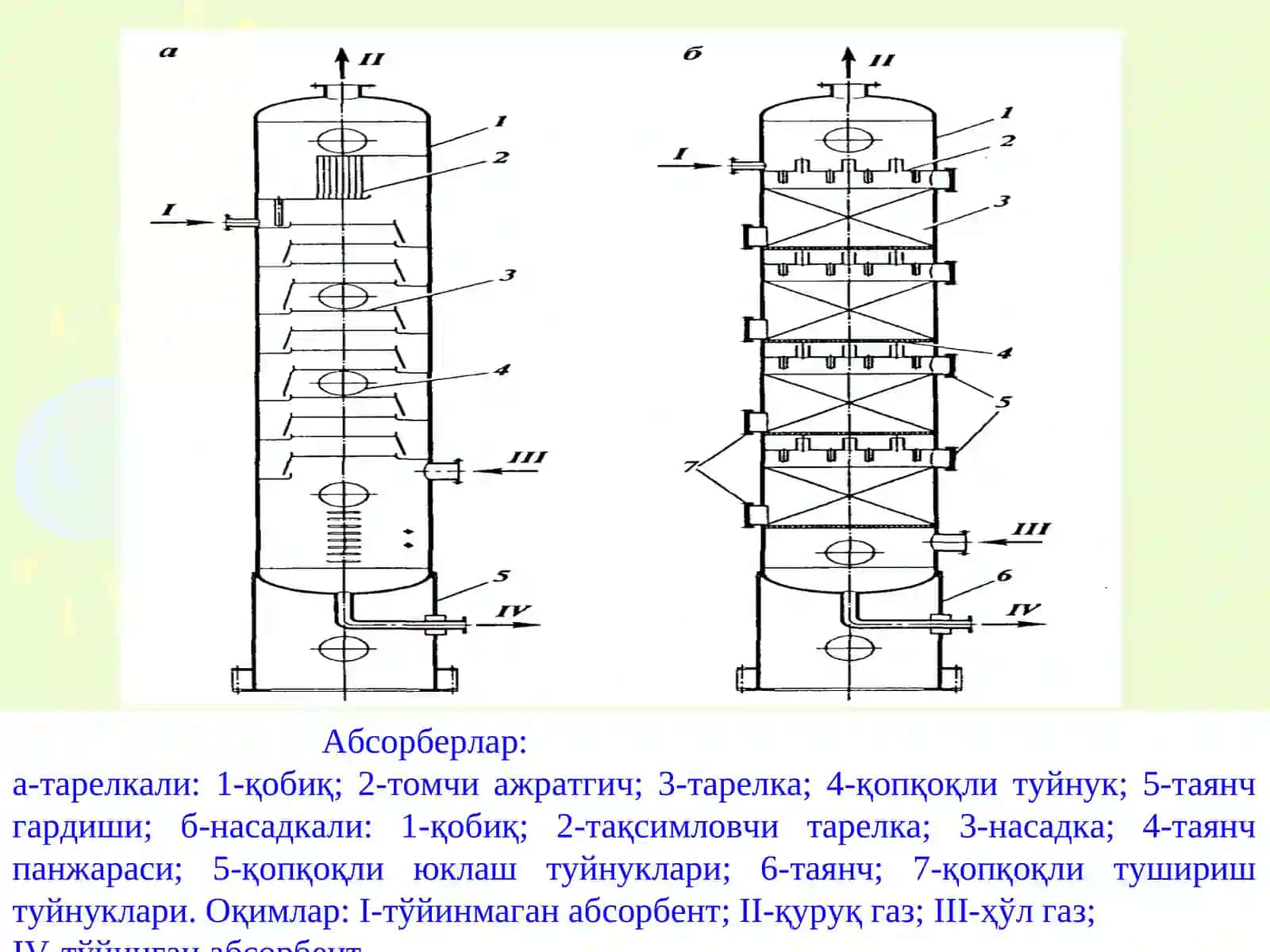 Абсорбция ва десорбцияқурилмаларининг принцпиал схемалари 3