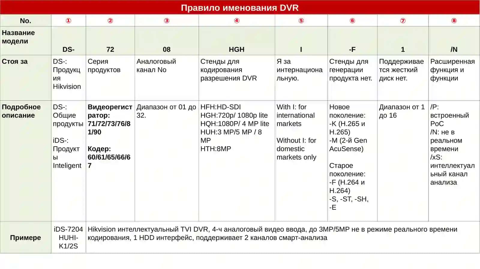 Hikvision Naming Rule 3