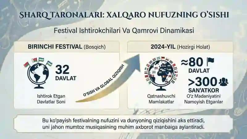 Sharq taronalari” xalqaro musiqa festivali dunyo mumtoz musiqasining axborot manbasi sifatida 3