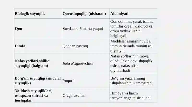 Biologik suyuqlik va qovushqoqlik 3