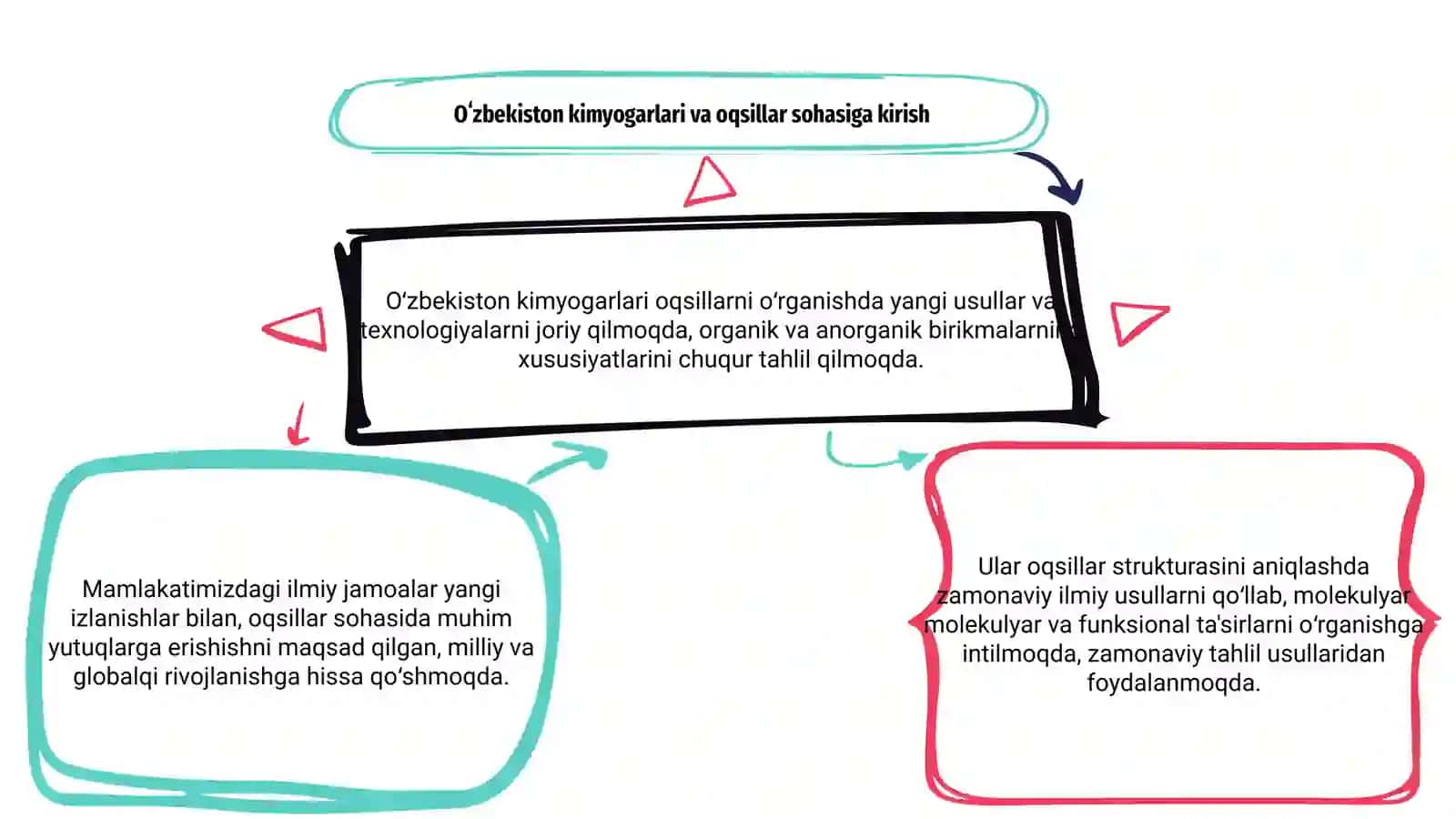 Oʻzbekiston kimyogarlarining oqsillarni oʻrganish sohasida izlanishlari 3