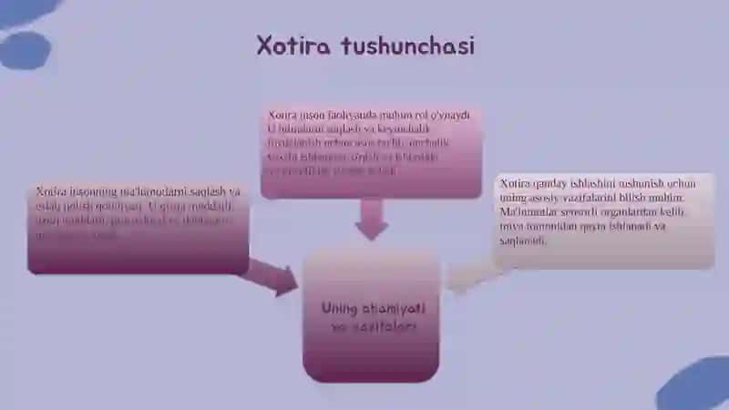 Xotira va uning turlari 3