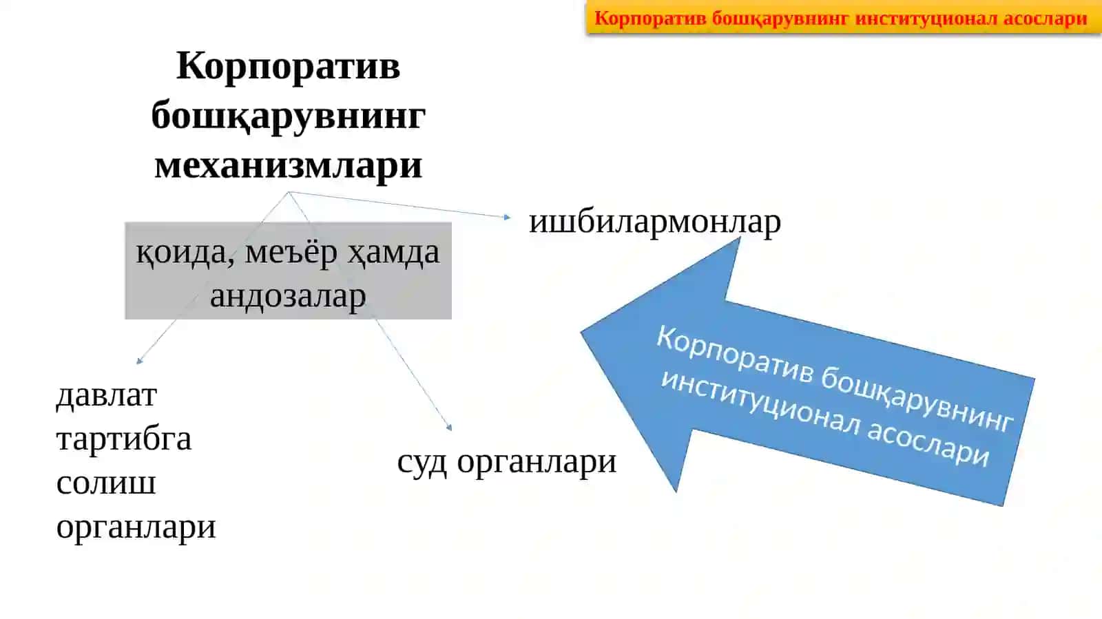 Корпоратив бошқарув 3