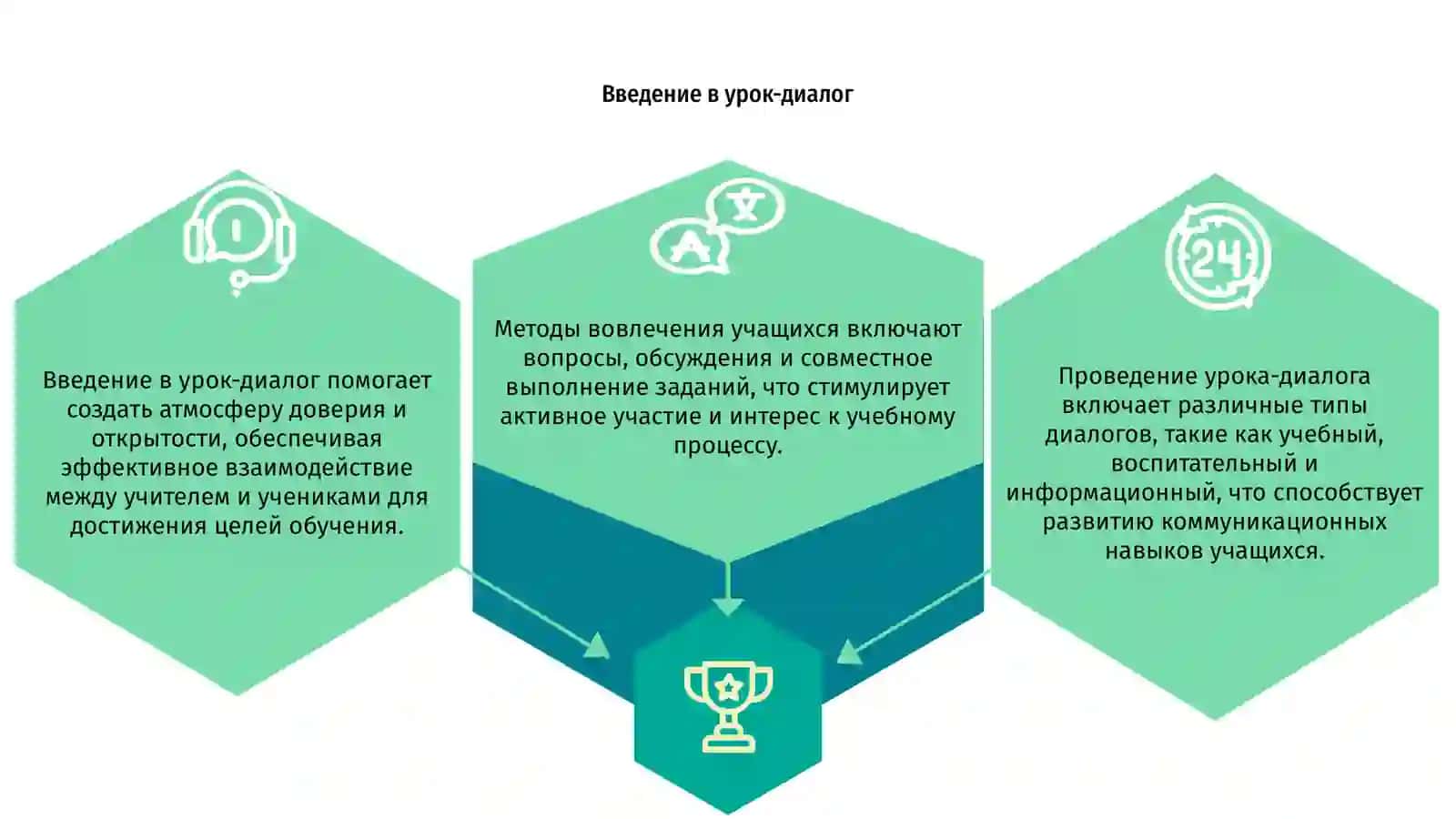Проведение урока-диалога 3