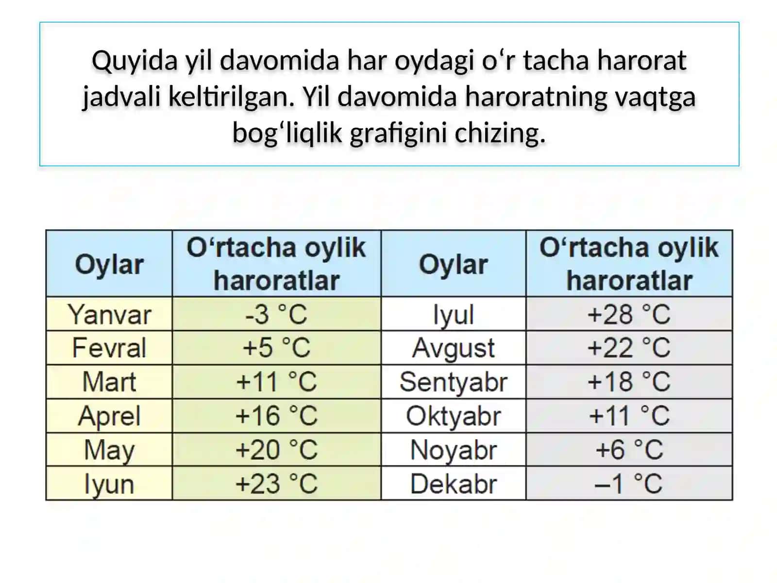 Havo haroratining sutkalik vayillik amplitudasini aniqlash 3