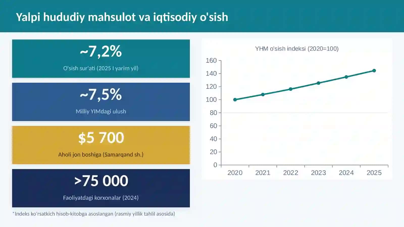 Samarqand viloyatining Iqtisodiy tahlili | 2026 yil boshi | Prezentatsiya | Mustaqil ish 3