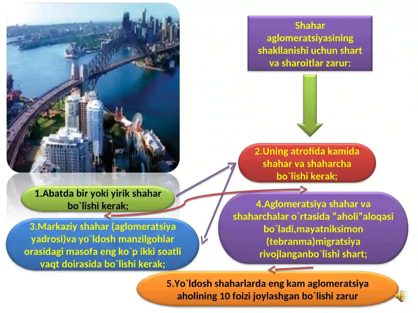 Shaharlar aglomeratsiyasi 3