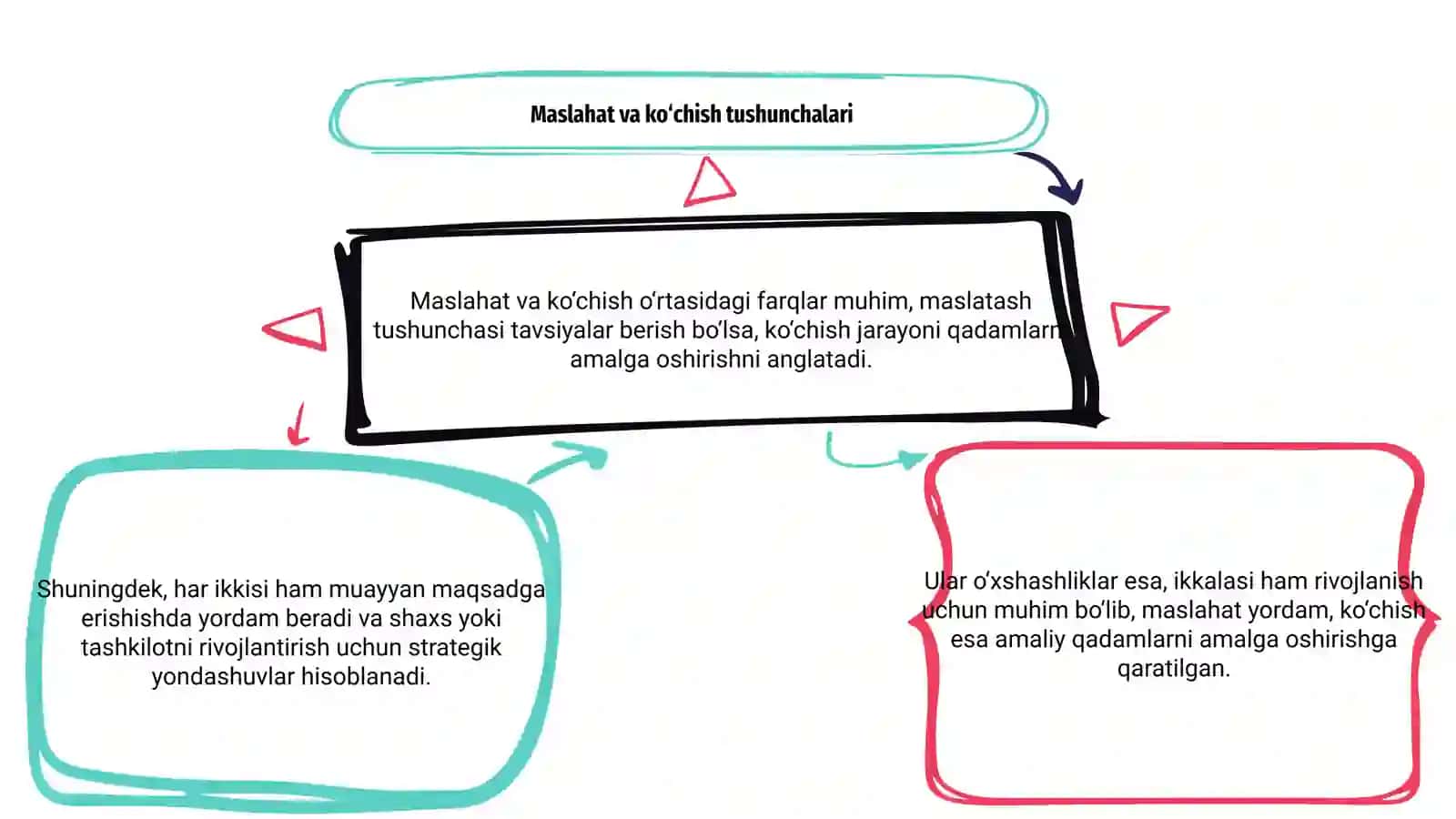 Maslahat va kouching o'rtasidagi asosiy farqlar va o‘xshashliklar 3