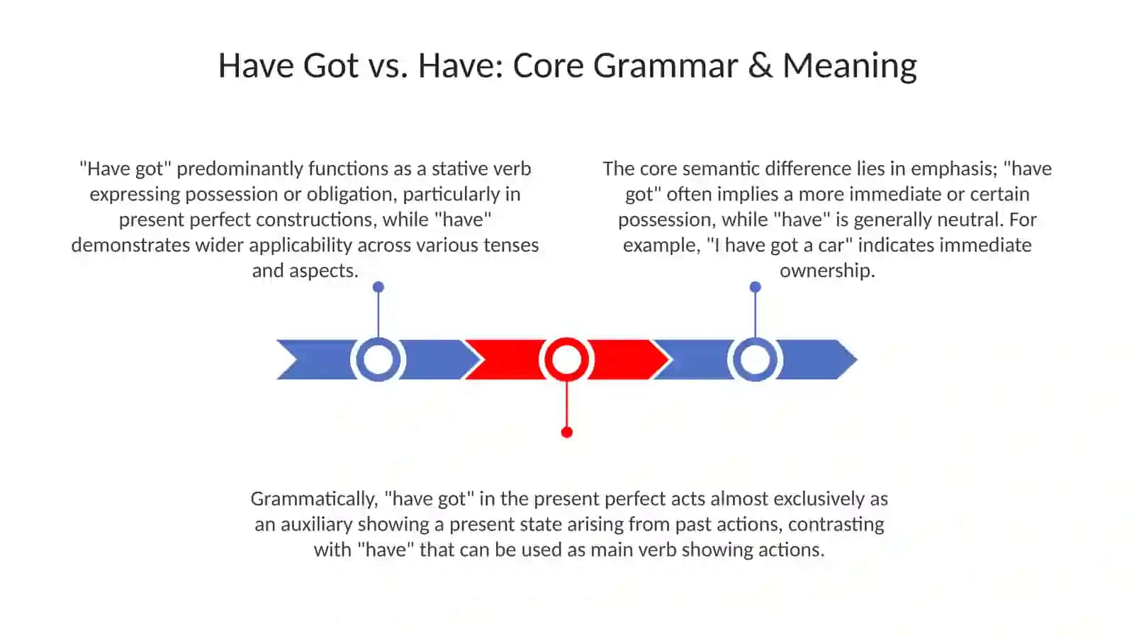 Plan: Have Got vs. Have: A Comprehensive Guide 3