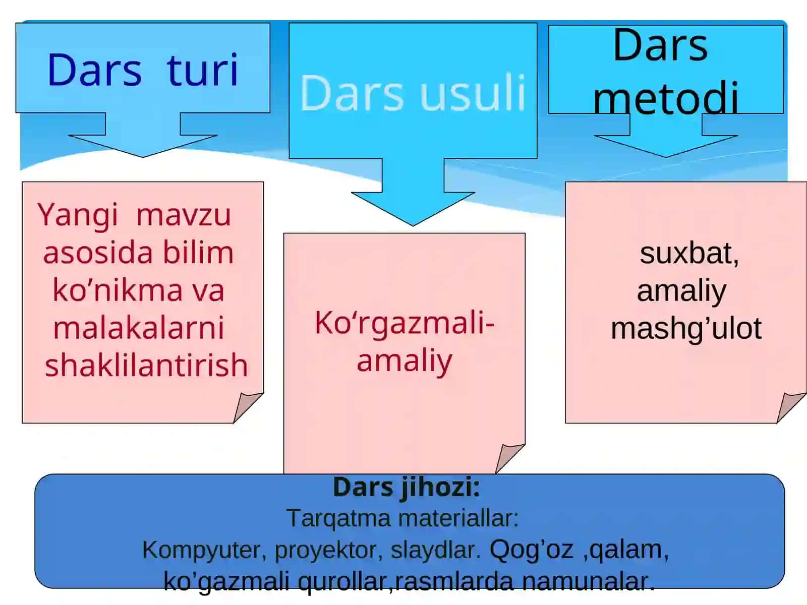Proyeksiyalash usullari.Markaziy va paralel proyeksiyalsh. mavzusida ochiq dars Ishlanmasi 3
