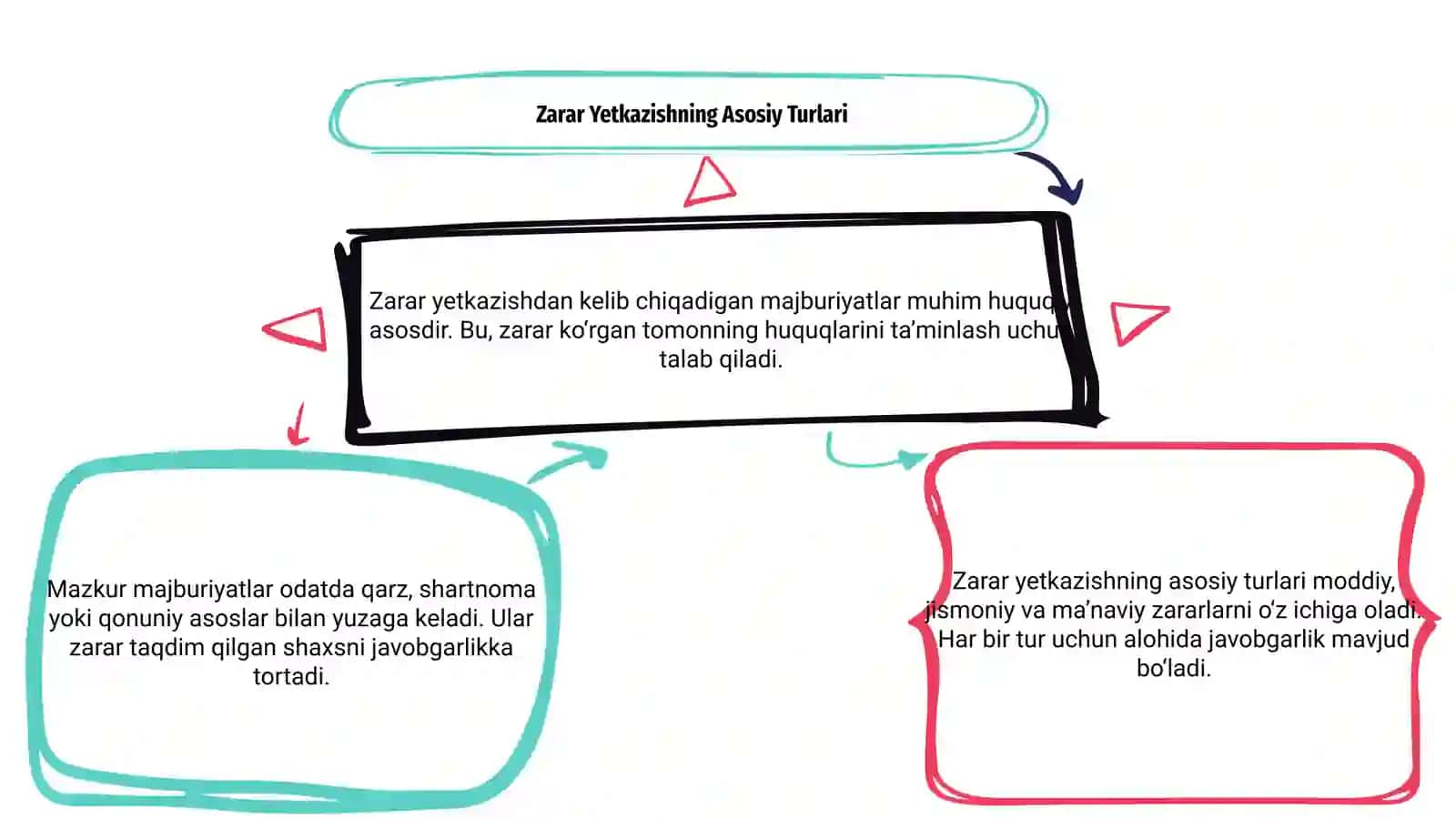 Zarar yetkazishdan kelib chiradigan majburiyatlar 3