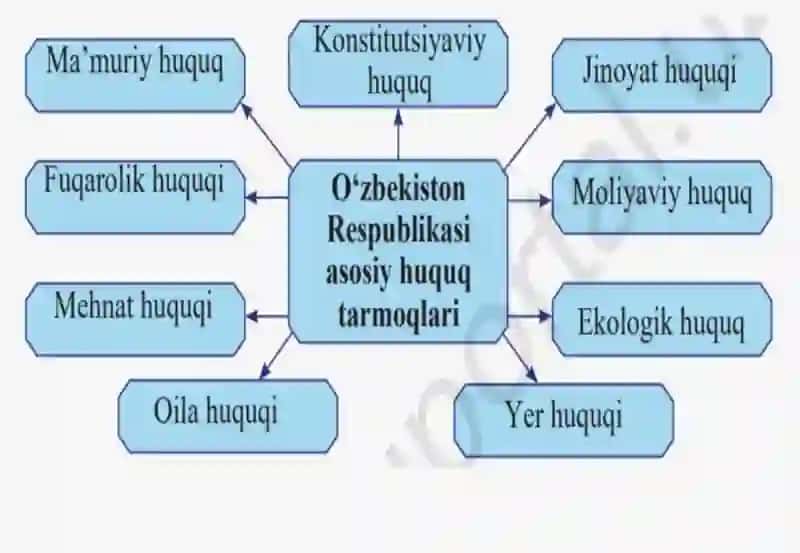 Normativ-huquqiy hujjatlar 3