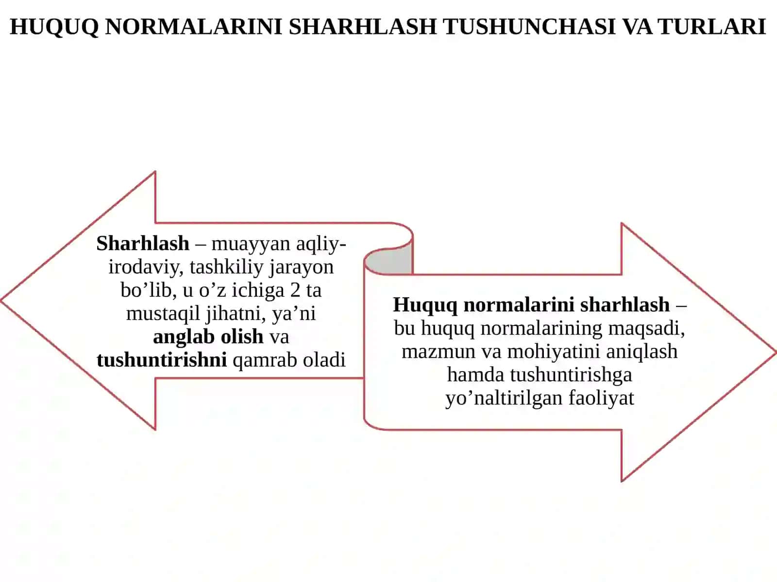 HUQUQ NORMALARINI SHARHLASH TUSHUNCHASI VA TURLARI 3