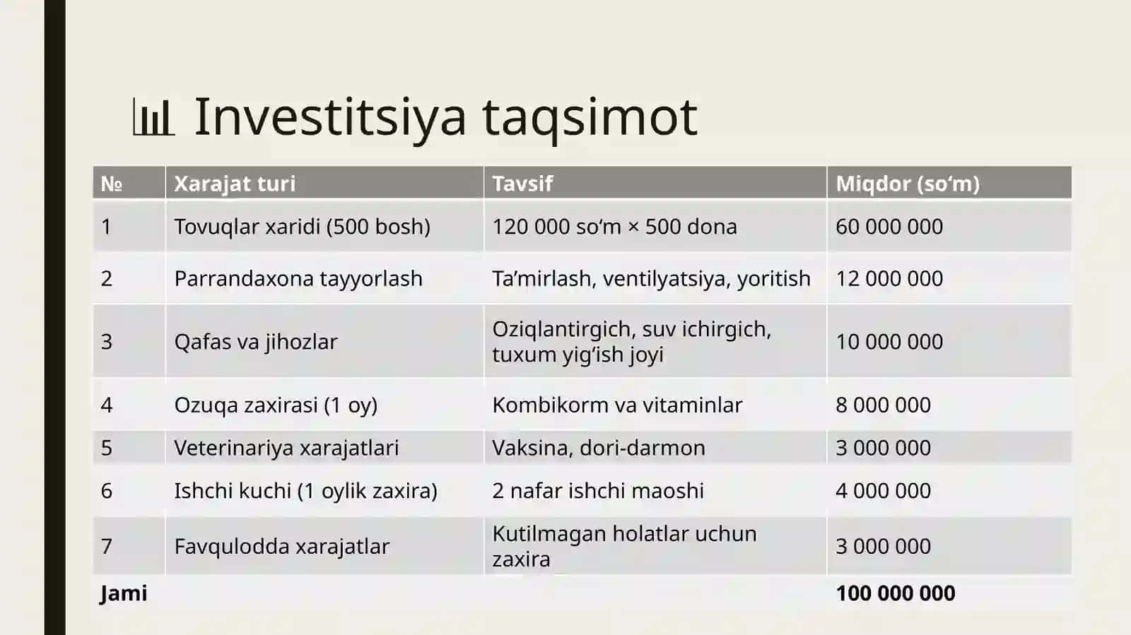 (100 millionlik Loyiha ishi ) Qishloq xo’jaligida parrandalarr orqali tuxum ishlab chiqarish 3