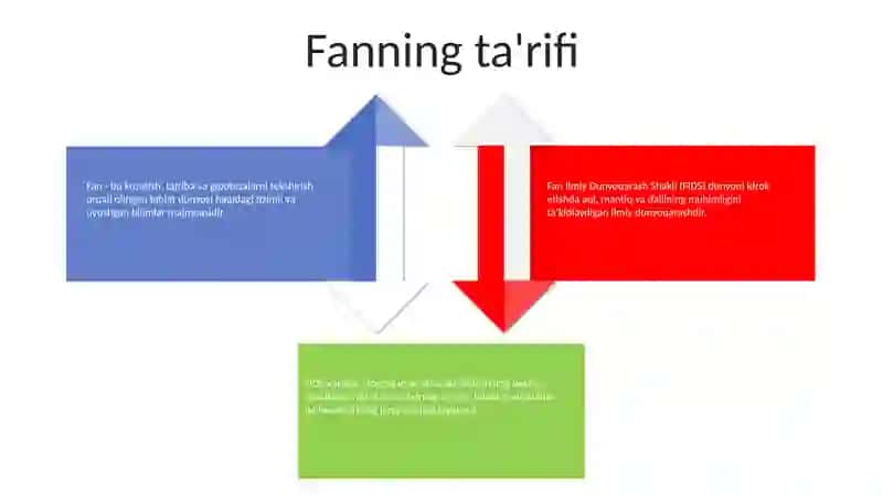 Fan Ilmiy Dunyoqarash Shakli 3