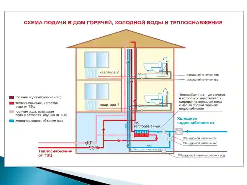 Централизованные и местные системы горячего водоснабжения 3