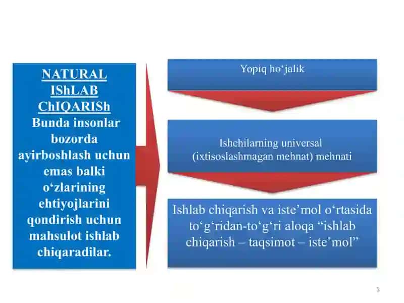TOVAR-PUL MUNOSABATLARI RIVOJLANISHI BOZOR IQTISODIYOTI SHAKLLANISHI VA AMAL QILISHINING ASOSIDIR 3