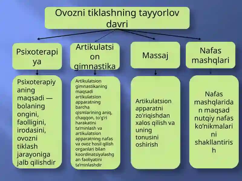 Ovoz buzilishlarini bartaraf etishda tayyorlov bosqichi 3