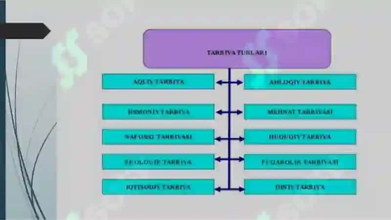 Fuqarolik tarbiyasi, maʼnaviy axloqiy tarbiya, Mehnat tarbiyasi, Jismoniy va estetik tarbiya 3