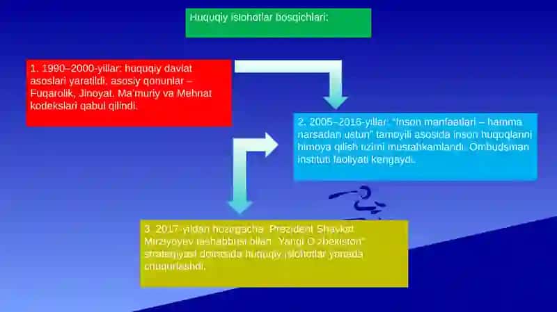 Zamonaviy O‘zbekistonda huquq tizimi 3