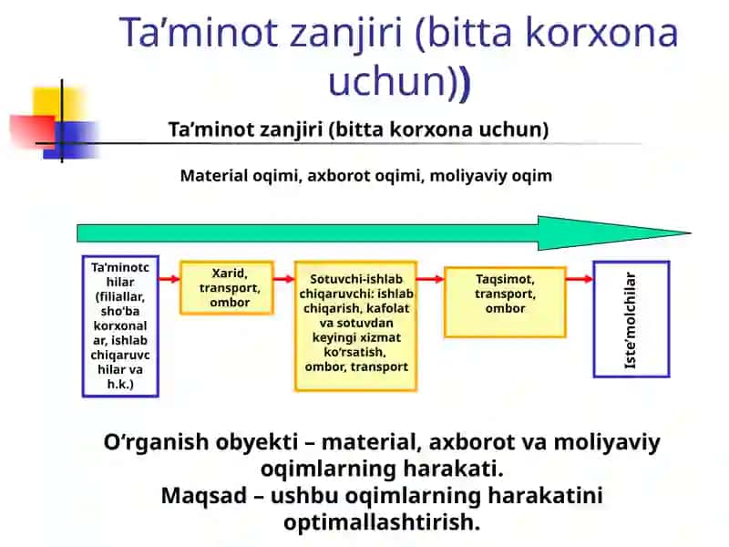 Tijorat logistikasida ta'minot zanjiri (SCM) 3