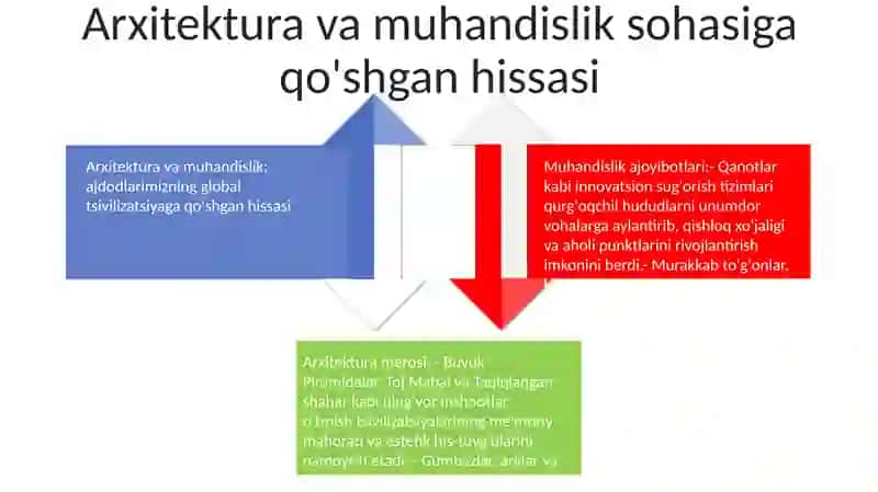 Ajdodlarimiz Jahon Sivilizatsiyasi Rivojiga QoʻShgan Hissasi 3