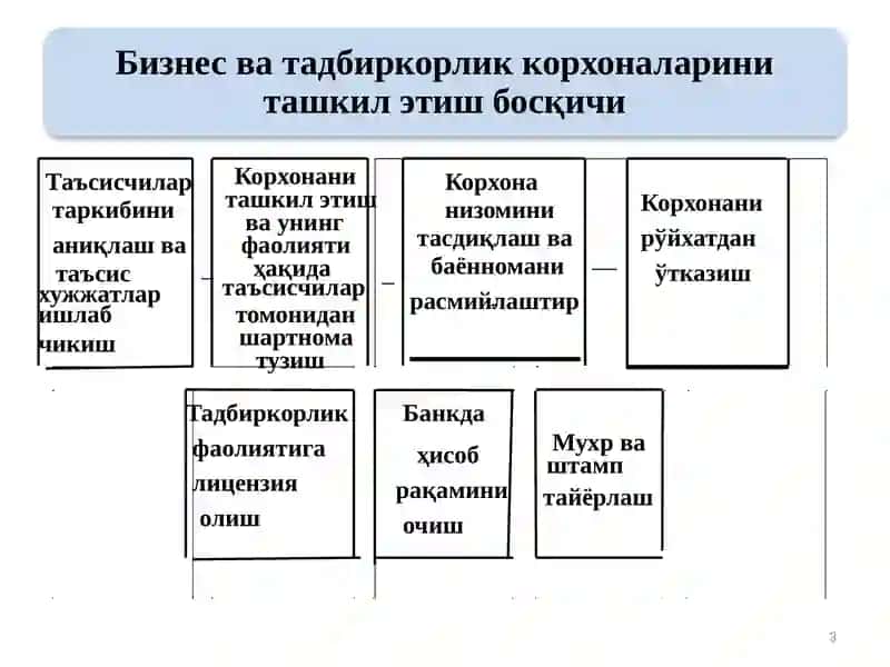 Рухсат бериш тартиб-таомилларининг асосий принциплари 3