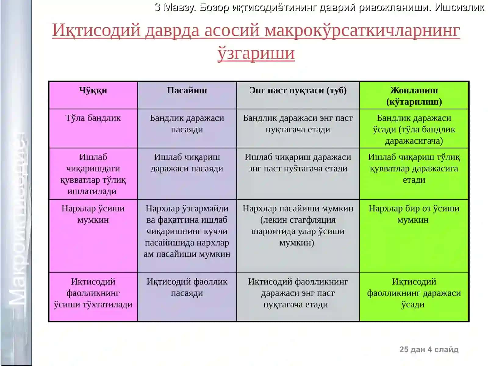 Иқтисодий даврлар 3