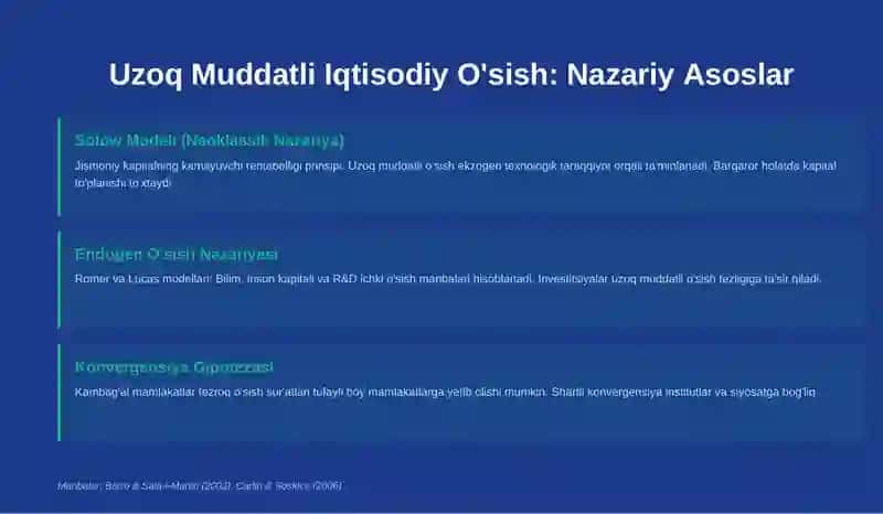 Makroiqtisodiyot-2: Uzoq Muddatli Iqtisodiy O'sish, Aktivlar Bozori va Pul-Baholar 3