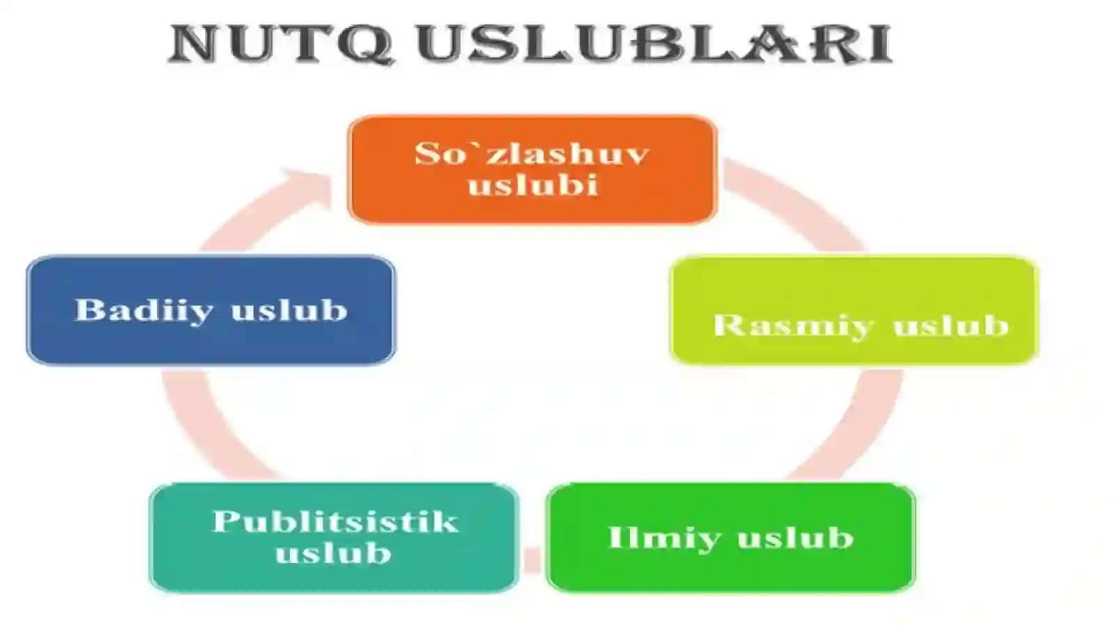 BADIIY, SOʻZLASHUV VA PUBLITSISTIK USLUBLARDAN MANT TAYYORLASH 3