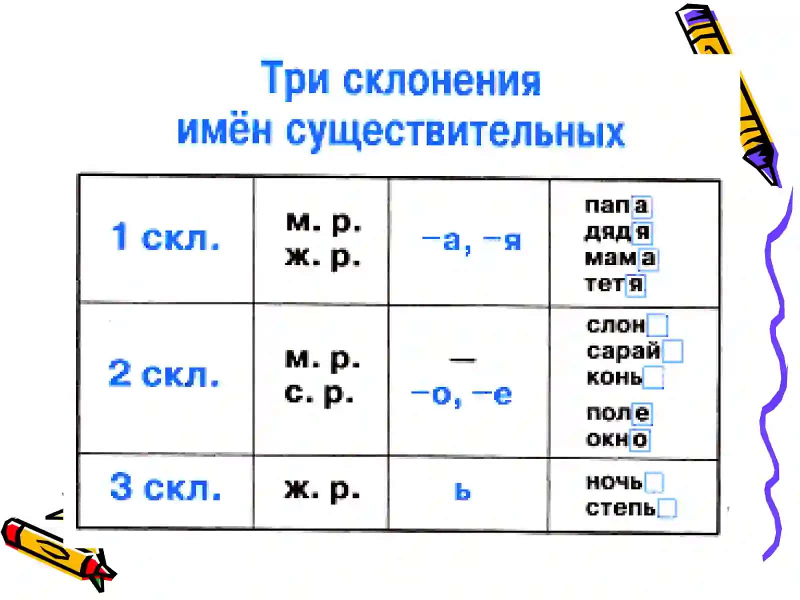 Склонение и образование имён существительных 3