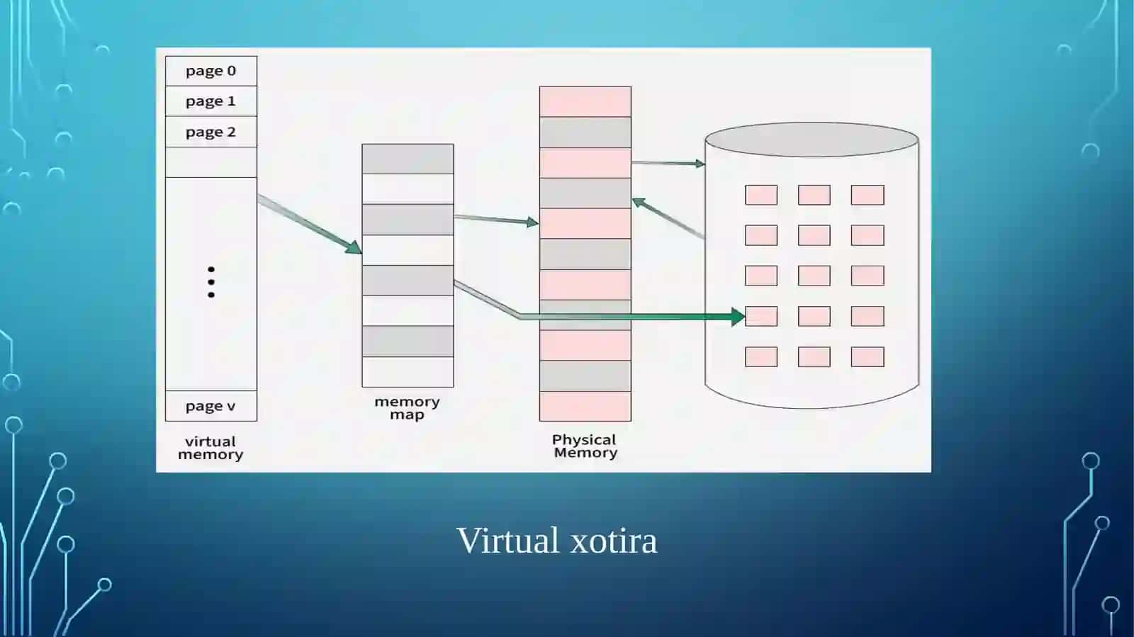 Virtual xotira.Parallelhisoblashda xotira turlarining ahamiyati. MMU (Memory Management Unit) tushunchasi. Sahifa xatosi (Page Fault) va Swap (paging) jarayoni. Sahifalar jadvali 3