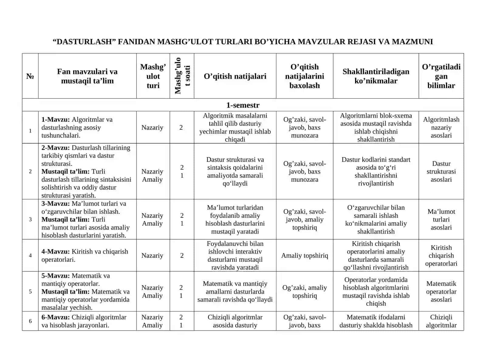 Dasturlash fanidan ishchi o'quv reja va taqvimiy mavzular rejasi 3