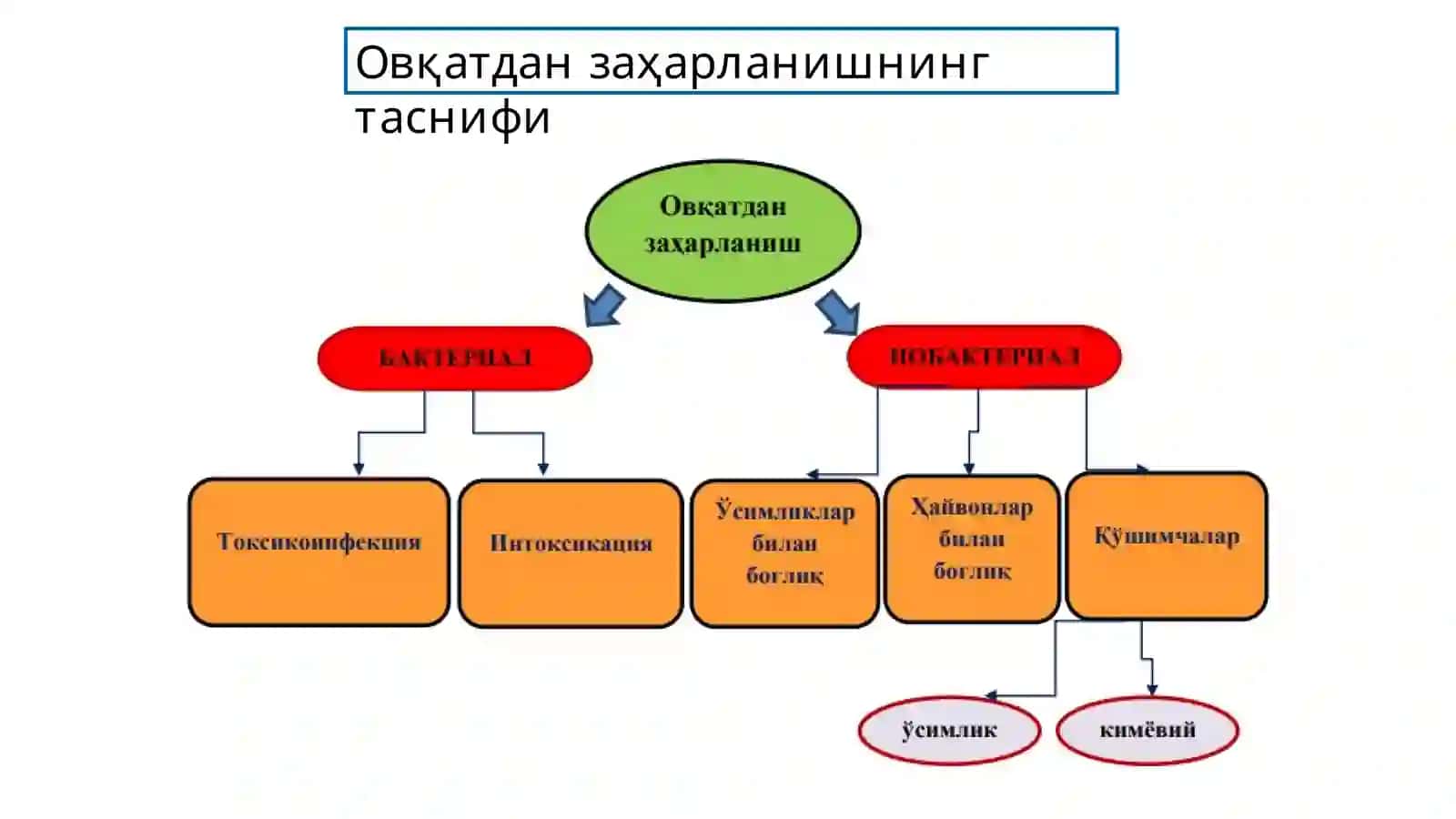 OVQATDAN ZAHARLANISH 3