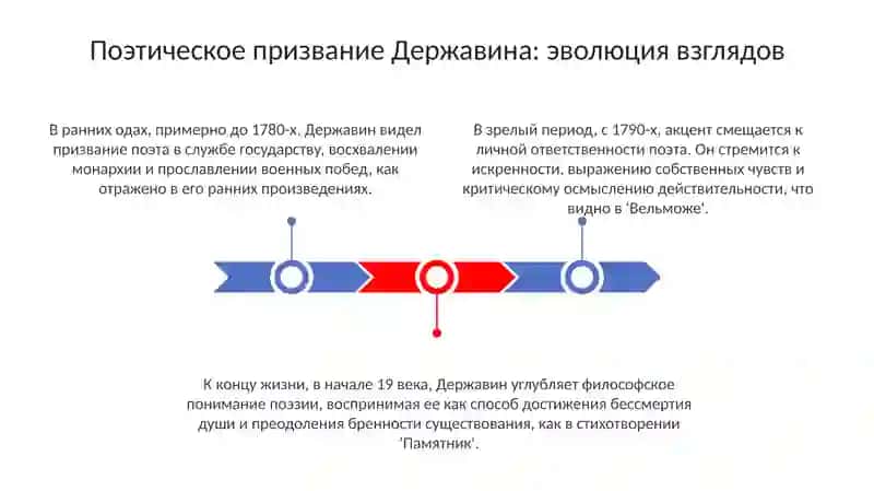 Г.Р.Державин о поэте и поэзии (“Лебедь”, “Памятник”, “Ключ”, “Вельможа”, “Признание”) 3