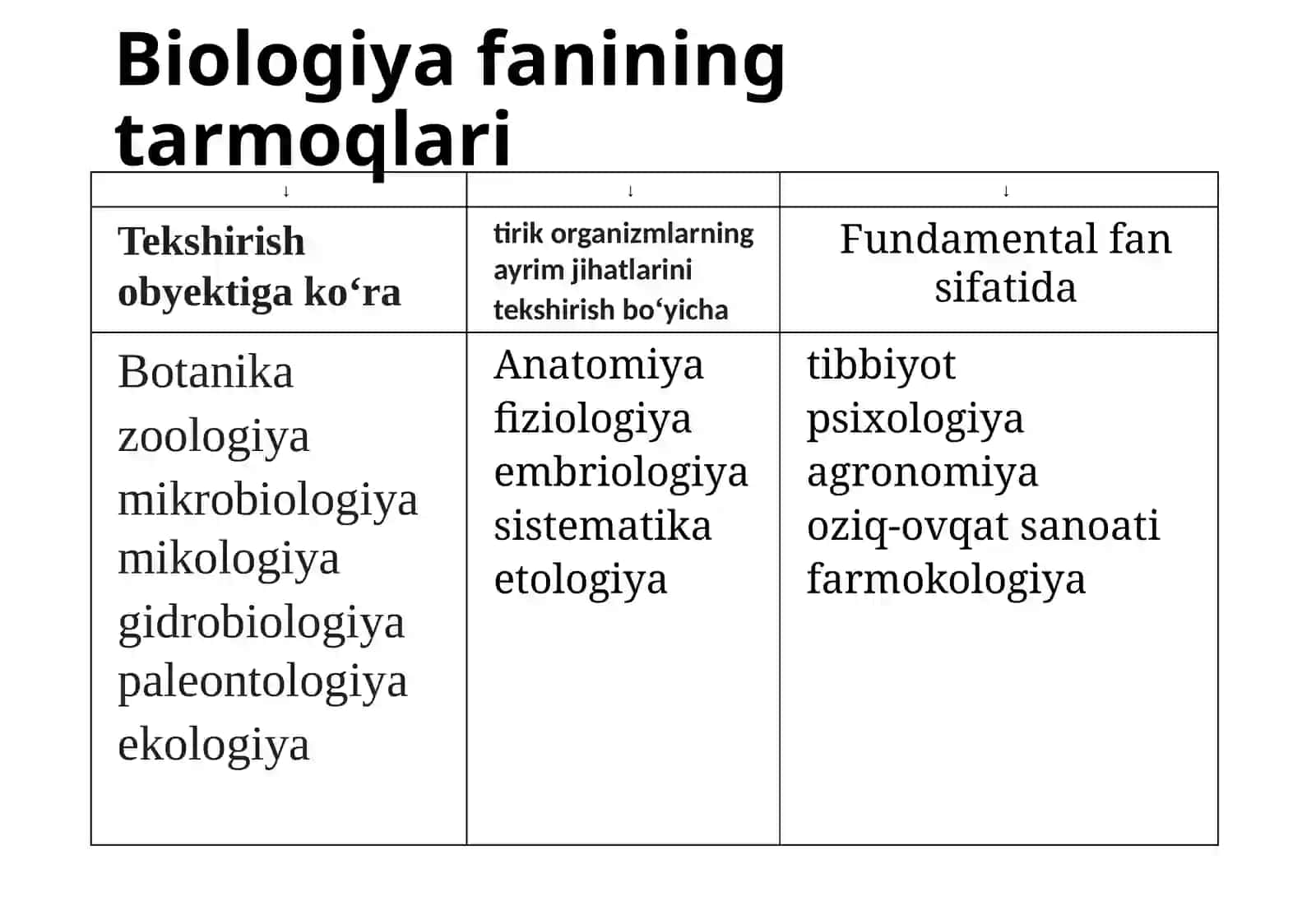 biologiya hayot haqidagi fan 3
