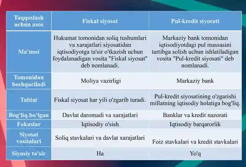 Monetar va fiskal siyosat 3