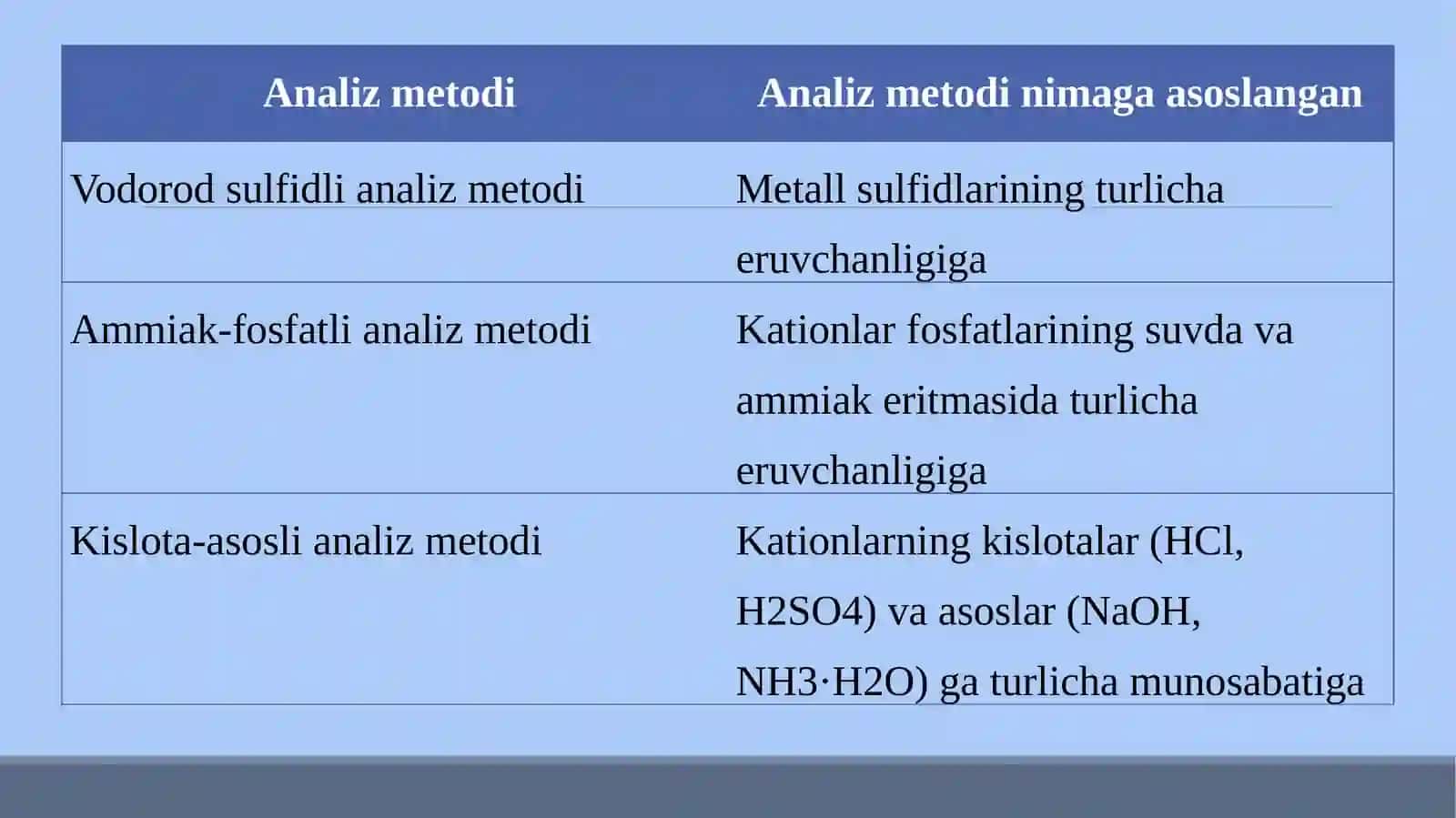 III analitik guruh kationlarining umumiy tavsifi va guruh reagent ta'siri 3