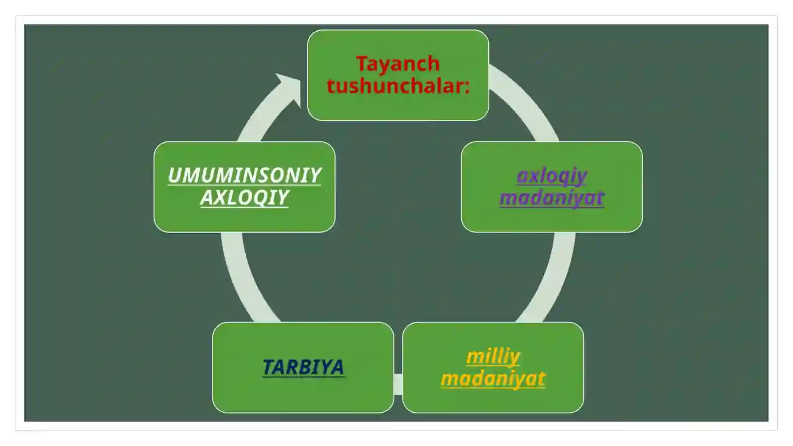 OILA TARBIYASIDA MILLIY
VA UMUMINSONIY AXLOQIY
MADANIYATNI
RIVOJLANTIRISH 3